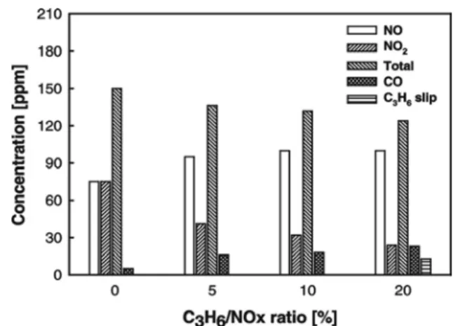 Figure 3. Outlet gas composition of SCR reactor with different inlet  C 3 H 6  concentrations and without NH 3  supply