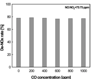 Figure 6. Effects of C 3 H 6  on the combined process of non-thermal  plasma and NH 3  SCR, water vapor is not supplied.