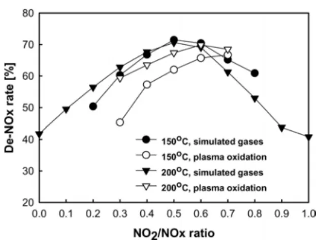 Figure 7. Outlet gas composition of SCR reactor with different inlet  CH 3 CHO concentrations and without NH 3  supply.