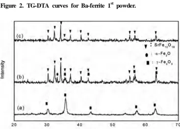 Figure 3. XRD patterns for Sr-ferrite powders annealed at various  temperatures for 5 h in air : (a) 150 ℃, (b) 700 ℃  and (c) 800 ℃.