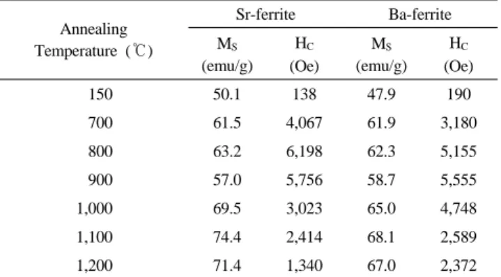 Figure 5. FT-IR spectra of thermally treated Ba-ferrite and  Sr-ferrite: Ba-ferrite at (a) 150 ℃  (b) 800 ℃