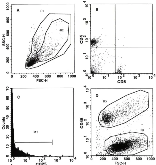 Fig.  1  — Flow cytometrical analysis.  Panel  A ：   A FSC/SSC dual parameter dot plot showing the gates  R I  and R2 which  encompass  the  total  lymphocytes  and  lymphoblasts,  respectively