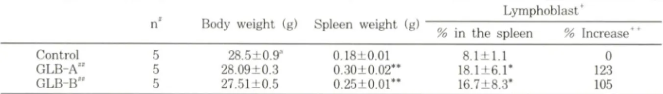Table  I ~  Lymphoblast-formation stimulatory effect of GLB-A and GLB-B on the splenic leukocytes of ICR mouse