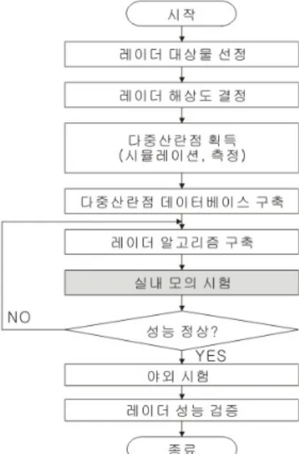 Fig.  1.  Example  of  HRR  radar  development  process