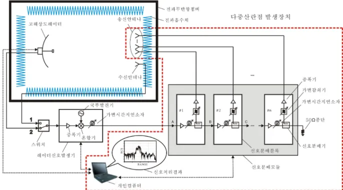 Fig.  3.  The  concept  of  laboratory  test  and  configuration  of  multiple  scattering  point  generator