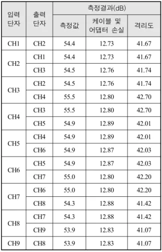 Table  1.  The  measured  antenna  isolation
