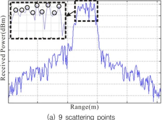 Fig. 8. The  signal  processing  results  of  high  range  resolution  radar  using  multiple  scattering  points  generator[Y  axis  scale  :  10  dB/div]