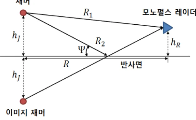 Fig.  8.  Concept  of  a  new  cross  eye  system  based  on  multipath  effect 여기서    는  반사면으로부터  재머까지의  높이 ,    는  반사면으로부터  모노펄스  레이더까지의  높이 ,   는  반 사면에  대한  입사각 ,   은  재머로부터  모노펄스  레이 더까지의  수평거리,    은  재머로부터  모노펄스  레이더 까지의  직접경로  거리,    는  재머