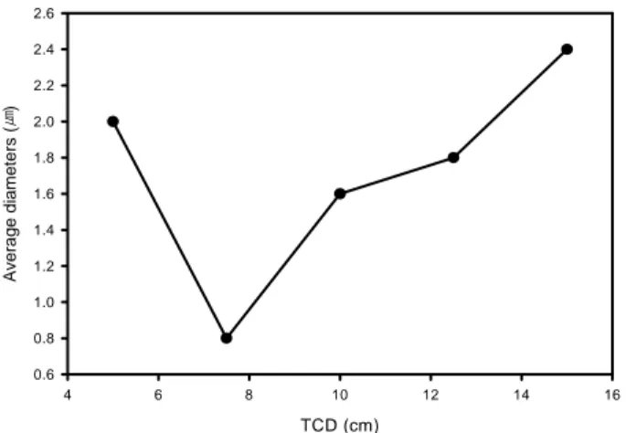 Figure 6. Average diameters of Cellulose ultra-fine fiber web  electrospun at various TCD (voltage: 12 kV, flow rate: 100 µL/min,  concentration: 12.5 wt%)
