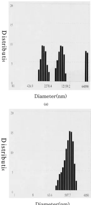 Figure 2. Particle size of the ZnO with different process for  batch and semi-batch.