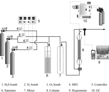 Figure 1. Schematic diagram of experimental apparatus. 이상인 기상용 활성탄을 120  ℃의 건조기에서 3 h 이상 건조하여 활 성탄 세공에 남아 있는 수분 및 잔류물을 제거한 후 함침법을 이용하 여 첨착 활성탄을 제조하였다