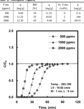 Table 1. Physical Properties of Impregnated Activated Carbon Adsorbent KOH impregnated
