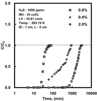 Figure 6. Effect of RH on adsorption capacity of H 2 S in a fixed-  bed (L : 5 cm, C 0  : 1000 ppmv, w : 5 g).