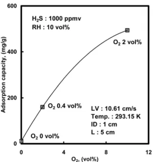 Figure 8. Effect of O 2  concentration on adsorption capacity of H 2 S  in a fixed-bed (L : 5 cm, C 0  : 1000 ppmv, w : 5 g).