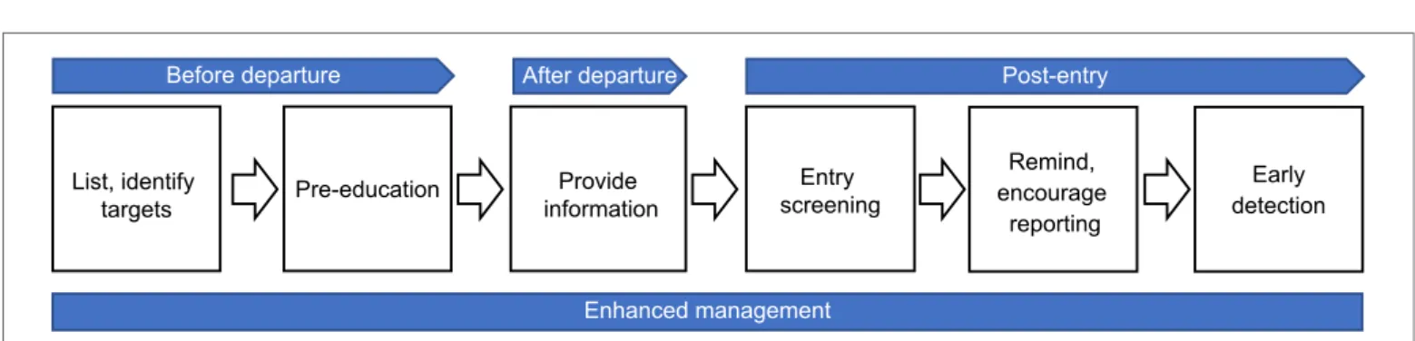 Figure 1. Hajj Enhanced Management