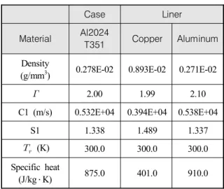 Table  3.  Johnson-Cook  models  parameters  for  three  different  materials