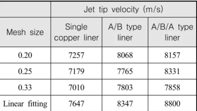Table 4. Numerical  prediction  of  jet  tip  velocities  depending  on  the  mesh  sizes  for  various  multi-layer  of  liners