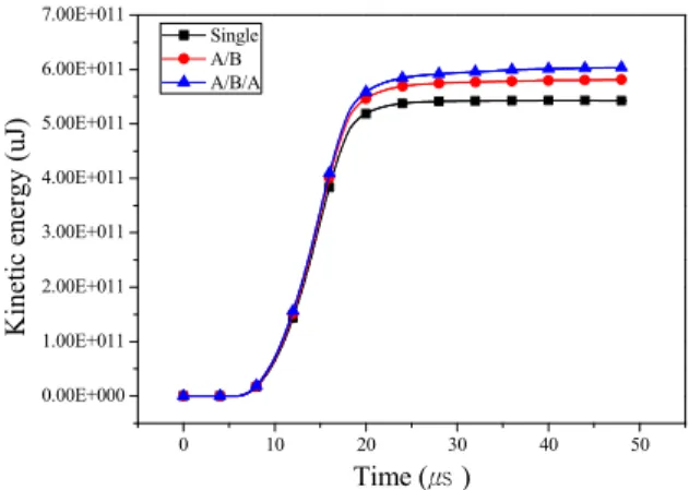 Fig.  18.  Kinetic  energy  as  a  function  of  time  for  three  different  types,  single,  A/B,  and  A/B/A