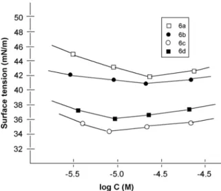Figure 2. Effect of alkyl chain length on the bactericidal activity of  ADOQACs 6 at 20 ℃.