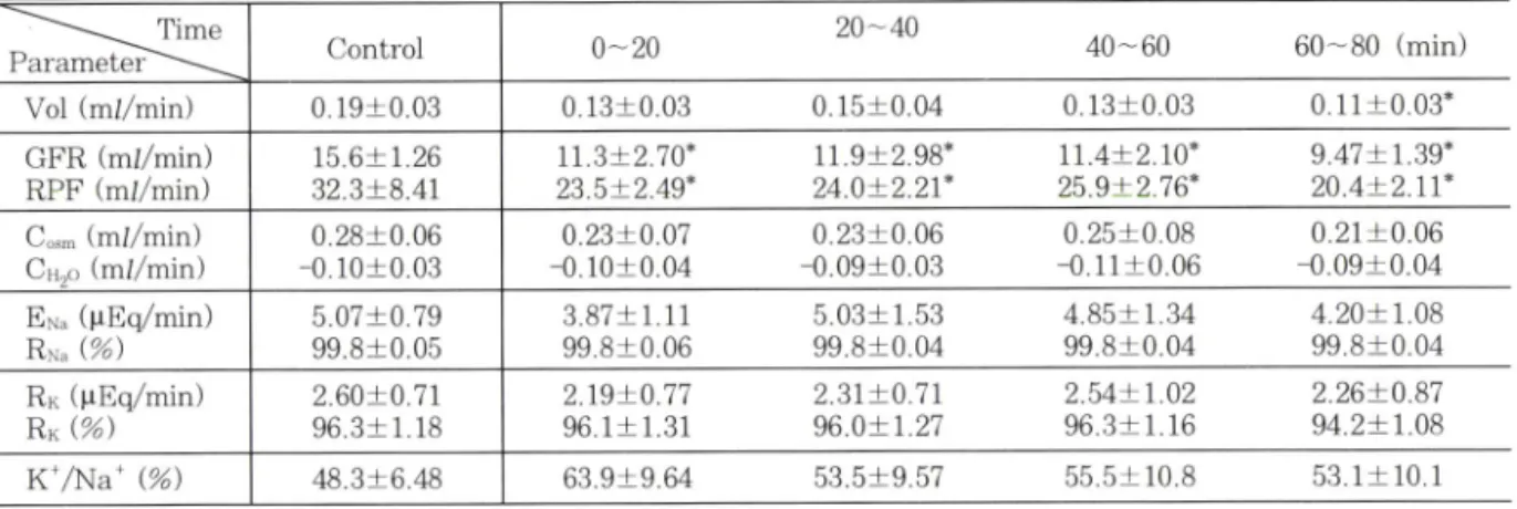 Table  I I — Effect of N^'-nitro-L-arginine  (200.0 }ig/kg/min)  infused into vein on renal function in rabbit Time