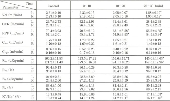 Table III ~  Effect of N'-nitro-L-arginine  (600.0 ug/kg/min)  infused into vein on renal functiion in rabbit Times