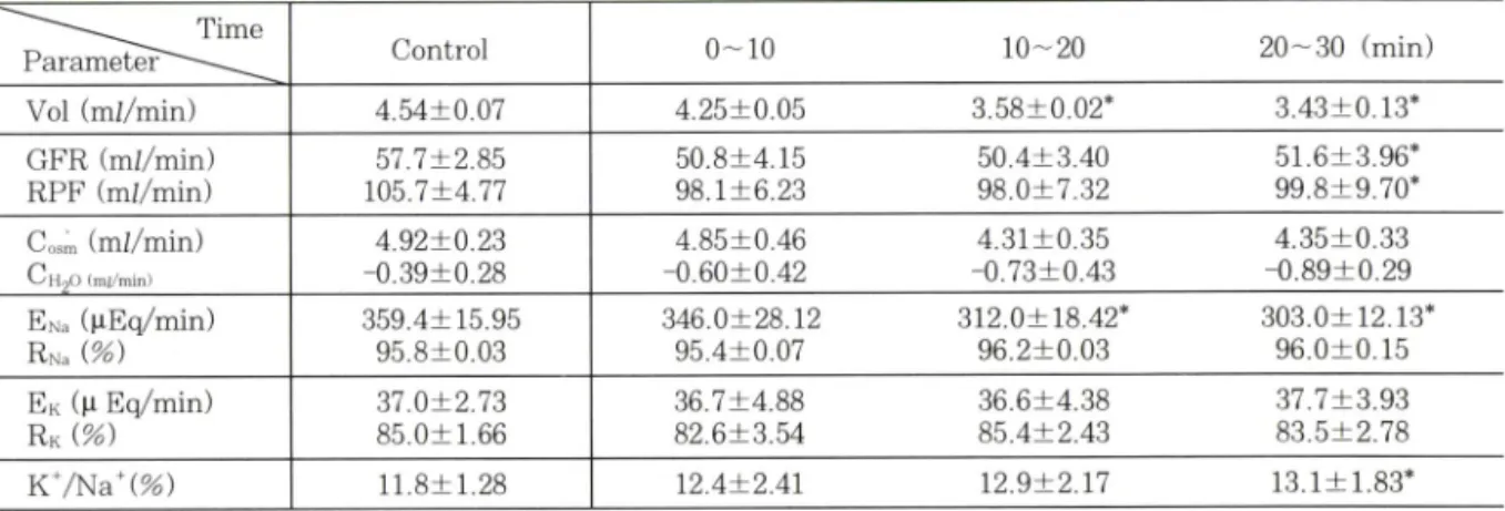 Table  V  — Effect of N 다 -nitro-L-arginine  (60.0  n g/kg/min)  infused into a renal artery on renal function in dog Time