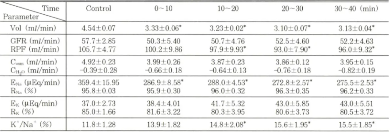 Table  VII —  Effect of N'-nitro-L-arginine  (30.0 Hg/kg/min)  infused into the carotid artery on renal function in dog