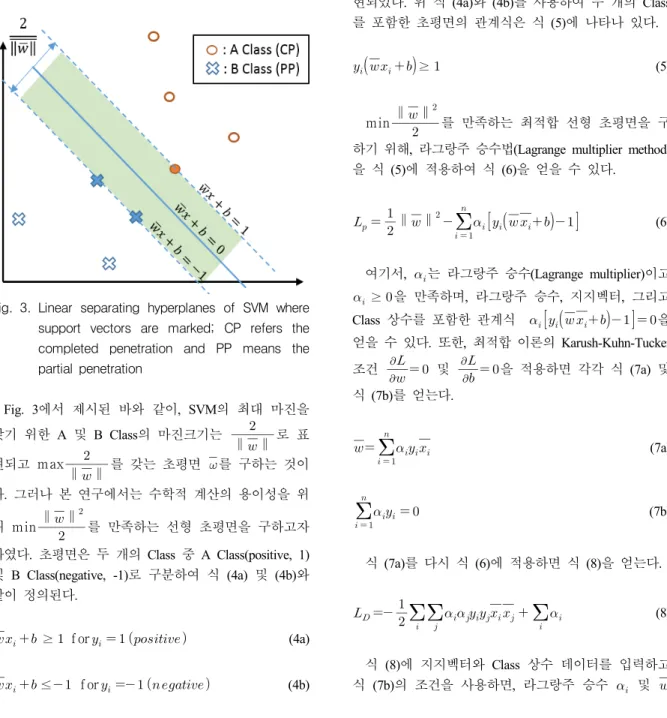 Fig. 3. Linear  separating  hyperplanes  of  SVM  where  support  vectors  are  marked;  CP  refers  the  completed  penetration  and  PP  means  the  partial  penetration   Fig