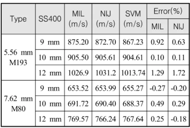 Table  4.  Comparison  of      results  and  errors  in  the  three  methods Type SS400 MIL (m/s) NIJ (m/s) SVM (m/s) Error(%) MIL NIJ 5.56 mm M193 9 mm 875.20 872.70 867.23 0.92 0.6310 mm 905.50 905.61 904.61 0.10 0.11 12 mm 1026.9 1031.2 1013.74 1.29 