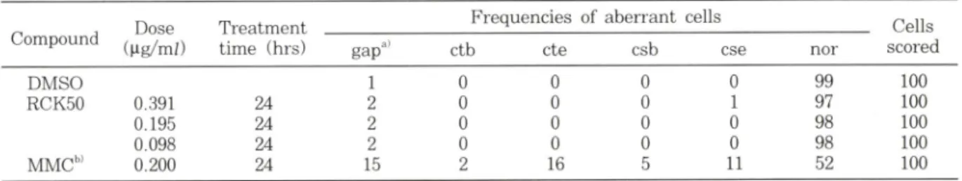 Table  V —  The  clastogenic  effects  of  RCK5(Hnduced  MNRETs in mouse peripheral blood