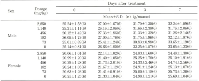 Table  V II— Changes of body weight in ICR mice treated orally with RCK50