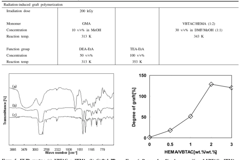 Figure 6. Degree of grafting by composition of VBTAC : HEMA.