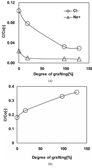 Figure 9. Zeta potential and contact angle by concentration of  photo initiator. 도가 증가하였다(Figure 10(b))