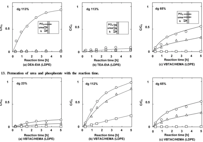 Figure 13. Permeation of urea and phosphorate with the reaction time.
