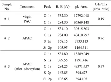Table 3. Binding Energy(eV) and Peak Area of Surface Elements  of PACs