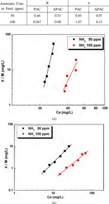 Figure 9. Effect of ammonia removal efficiency of adsorbents on  batch test; PAC, APAC.