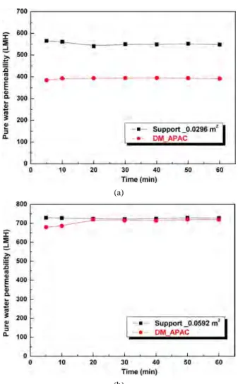 Figure 11. Flux behavior of support and DM; (a) 0.0296 m 2 , (b)  0.0592 m 2 . 5.  결        론     본 연구에서는 수중에 용존 되어 있는 암모니아를 제거하기 위하여  산  첨착활성탄을  활성층으로  한  동적막  혼합  공정을  사용하였다