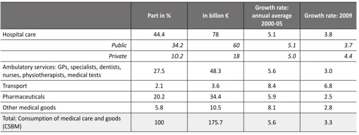 Table 6: Structure of expenditure, 2009
