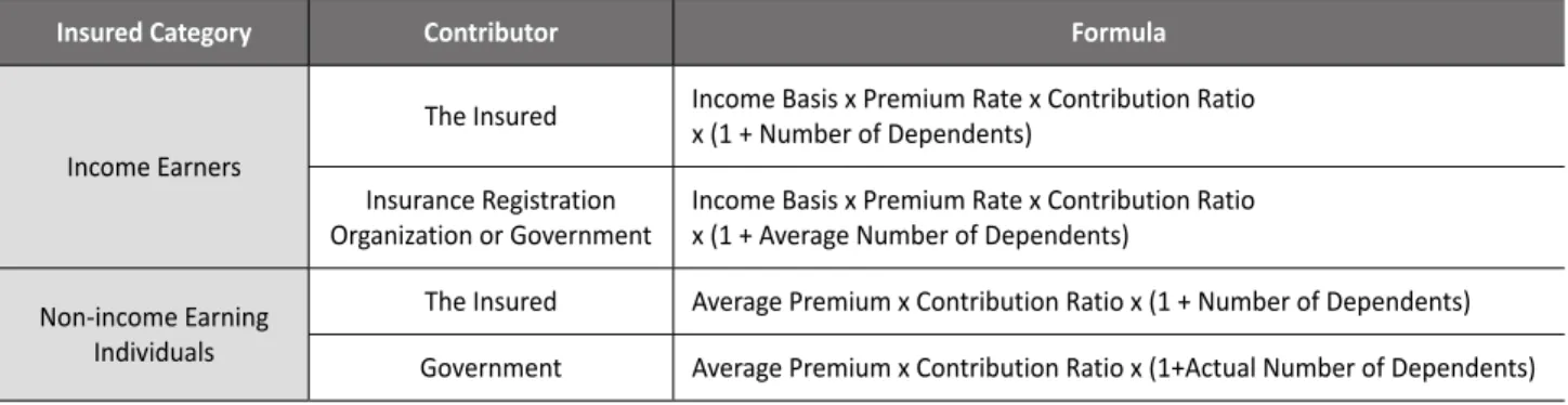 Table 1.2  Premium calculation formula