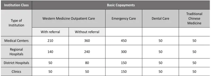 Table 1.5  Copayment Rates for Inpatient Care
