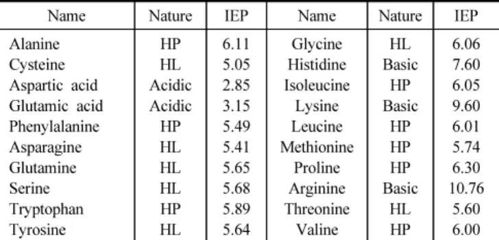 Table 1. Concentration of Total Dissolved Carbohydrates in Various Natural Waters[11]
