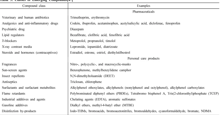 Table 3. Classes of Emerging Compounds[47]