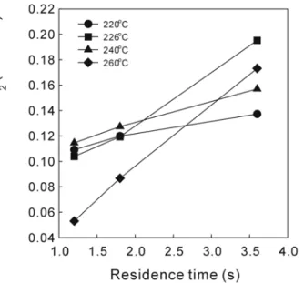 Figure 10. Plot of concentration of CO 2 as a function of residence time. 1/T *1000 / K -11.851.901.95 2.00 2.05ln k2345678910 ln k1213141516MeOH synthesisDehydrationW-G shift