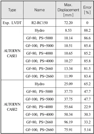 Table  8.  Maximum  displacements  compression