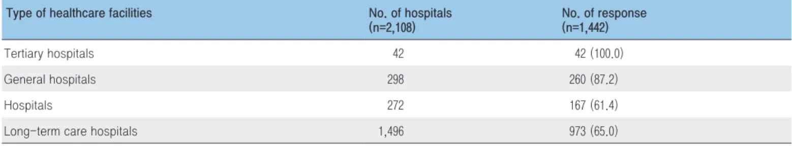 Table 1. Response proportion by type of healthcare facilities