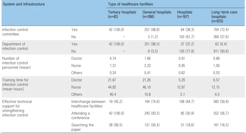 Table 3. Status of infection control systems by type of healthcare facilities 