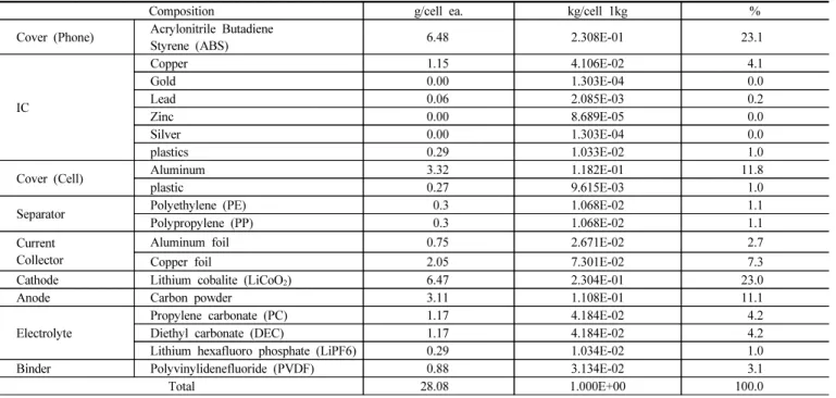 Table 3. Composition of Li-ion Batteries (for Mobile Phones)