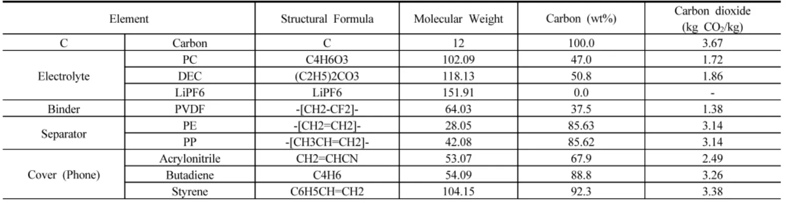 Table 6. Calculation of CO 2 Emission for Spent LIBs Incinerati System