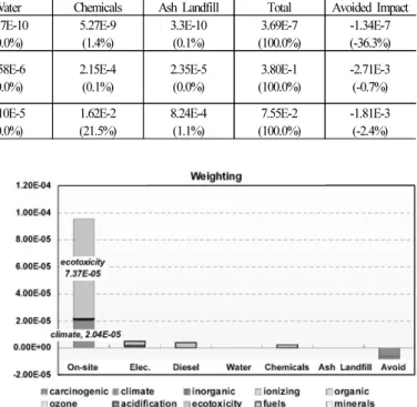 Table 7. Characterization Results of Spent LIBs Incineration System in Short-term Perspective