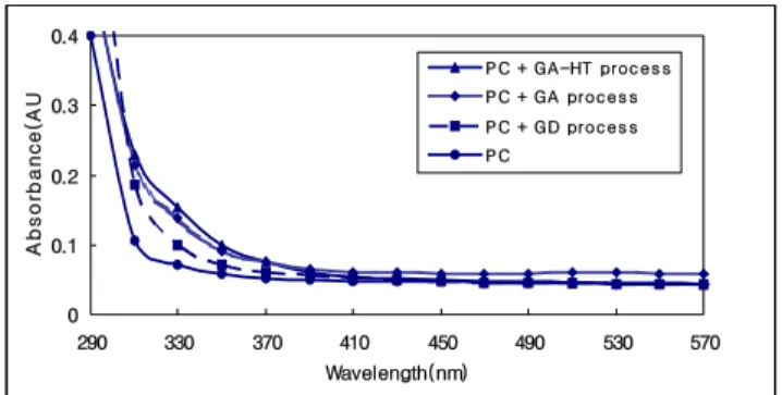 Figure 10. Abrasion resistant test using Taber abraser (CS-10 wheel) under 500 g loading and 500 cycle